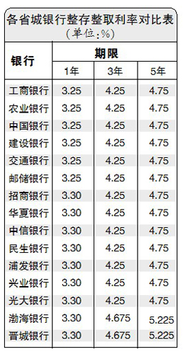 10万元定期存3年利息最多差7500元(图)