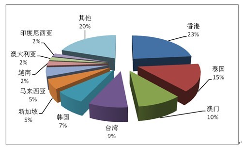 统计显示中国游客跟团出境游最爱去香港泰国澳