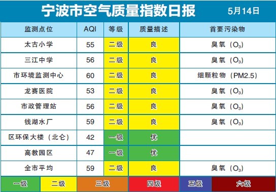 5月14日宁波市空气质量指数日报 三日天气预报
