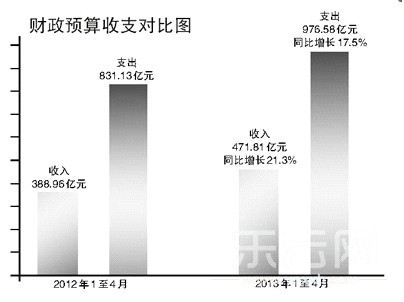 1 4月云南财政收入排全国第21位 支出第14
