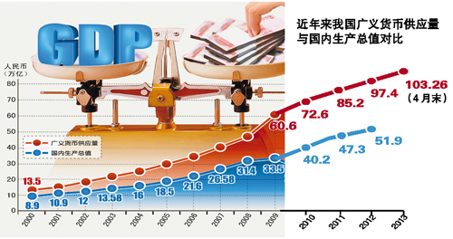 gdp和m2_M2 GDP与GDP M2