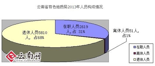 财务预算_云南省一般预算收入(3)