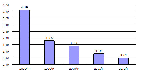 平面构成_农民收入构成报告(3)