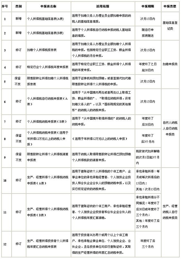 上海税务部门:新版个税申报表将于8月1日起执