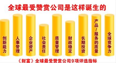 蝉联美国《财富》全球最受赞赏公司排行榜行业