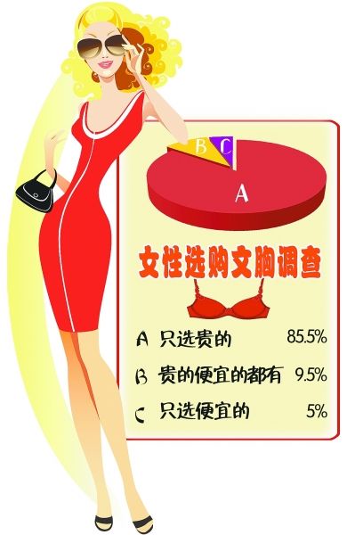 武汉女性讲究内在美买<em>文胸挑</em>贵的_资讯频道