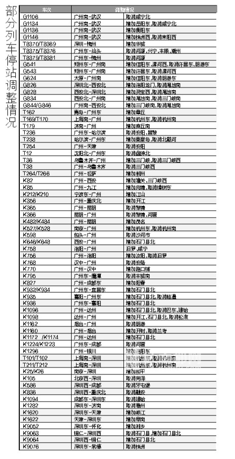余趟列车停站 增开:深圳东-上海南k1516/k1515,九江-湛江k1523/k1524