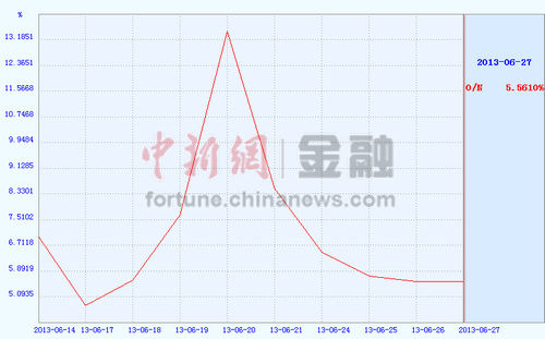 上海银行间隔夜拆借利率涨0.8个基点 终结4日