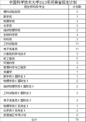 2013年中科大在河南计划招生78人 比去年增加