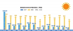 长沙旅游业gdp占比_沁园春长沙