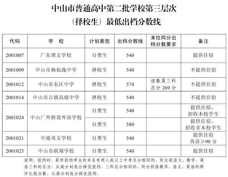 2013中山中考第二批学校分数线已出 住宿生最