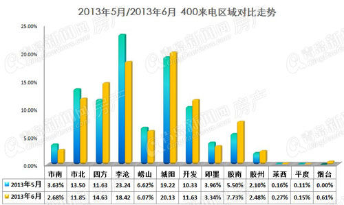 6月400数据分析:城阳成为青岛市民买房最关注
