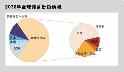 上海金融gdp