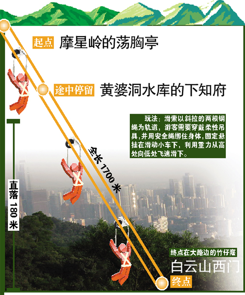 原标题:直落180米溜钢丝滑下白云山 今后到白云山,市民可以体验到滑索