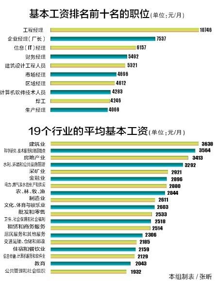 2016年基金行业薪酬调查报告