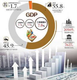 华西gdp