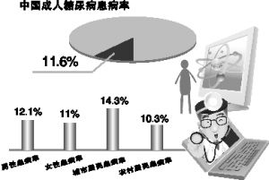 惊!糖尿病友数量十年增三倍