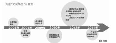 万达文化产业集团