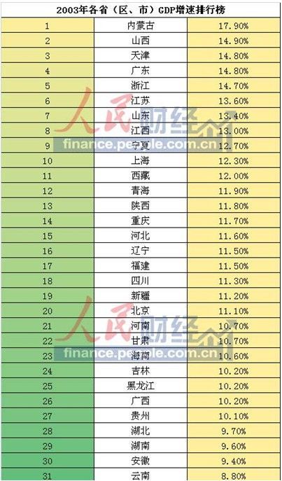 山西各区gdp增速排名_上半年各省GDP大比拼,你的家乡排第几