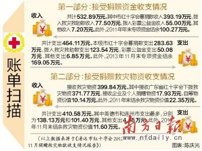 清远市红十字会晒账单|捐赠|公益