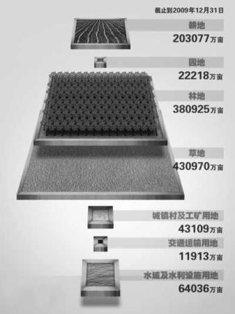 耕地机_福建人均耕地(2)