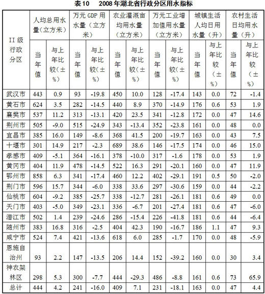 湖北省2008年度水资源公报|水质|水质监测