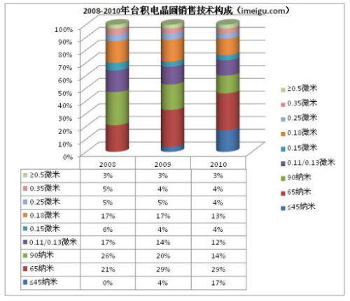 全球最大专业积体电路制造服务公司 台积电