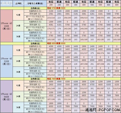 电信iPhone4S套餐详情出炉 入门套餐价49元