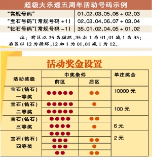 大乐透庆生派奖登场下周起1注号码兑3次