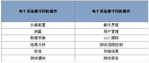 基于NI TestStand 和LabVIEW 开发模块化的软