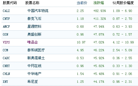 72%,成分股多数下跌,科兴生物跌4.07% ;泰和诚医疗 涨6.22%  .