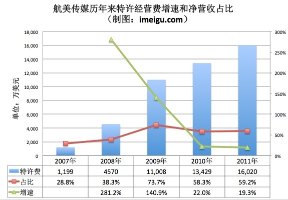 航美传媒历年特许费增幅放缓 提高资源收益率