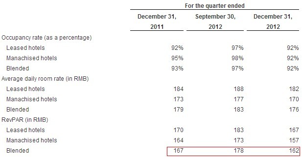 汉庭Q4初步业绩:RevPAR ￥162元 同比降3%