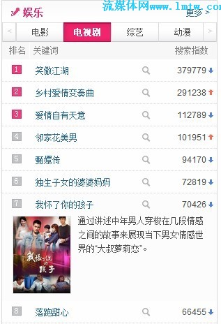 自制剧排行榜_自制剧网络播放指数排行榜新出炉,引发热议