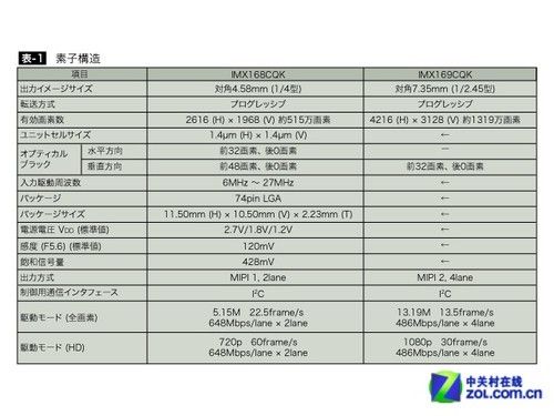 最高1300万够超薄 索尼推出摄像头cmos-手机凤凰网