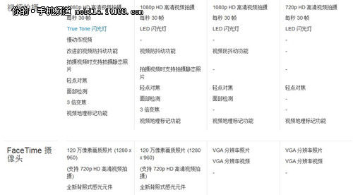 苹果官网机型参数对比; 身份证号码; iphone5s/5c发布 官网参数