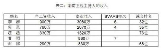 网上流传的湖南卫视主持人收入排名