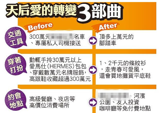 天后爱的转变 3部曲 图片来源：台湾《苹果日报》