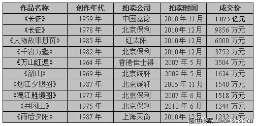 李可染作品拍卖成交价前十名