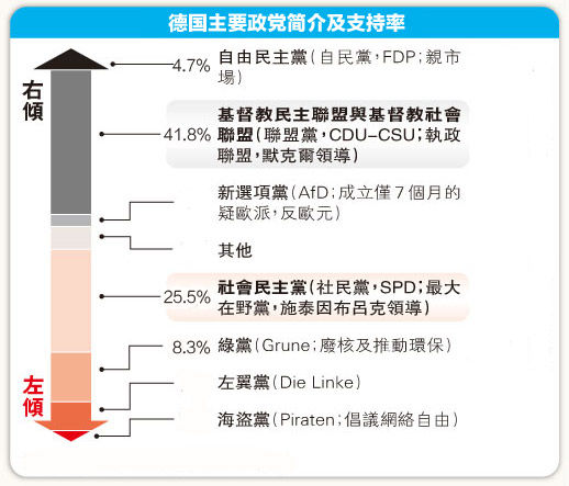 德国主要政党简介及支持率原标题:德国大选联盟党大胜默克尔将连任