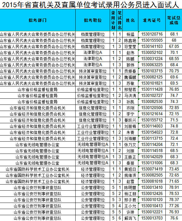 最高分出現在山東省人民政府外事辦公室機關的英語翻譯職位,分數為80