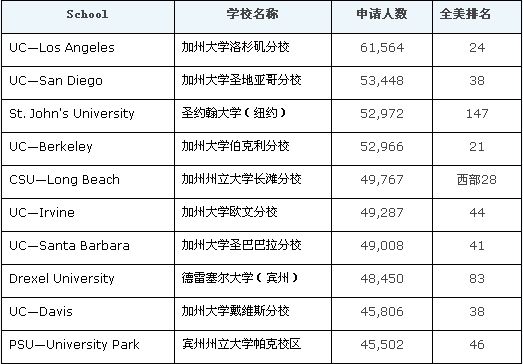 盤點本科申請最多的10所美國大學