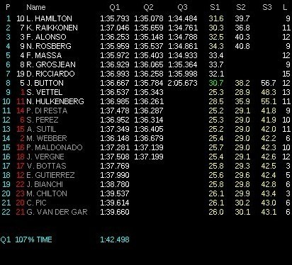 F1大奖赛排位赛：汉密尔顿获得第1 维特尔仅列第9