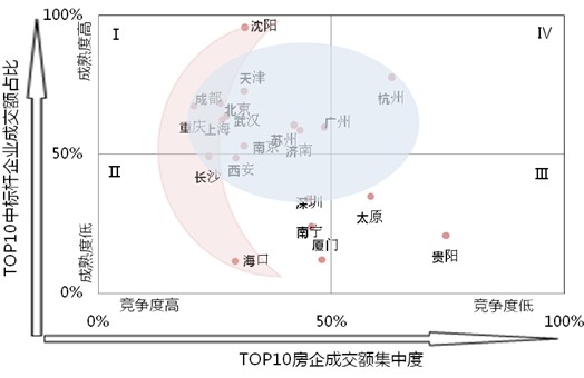 武汉重庆海口等成房地产市场新兴热点城市