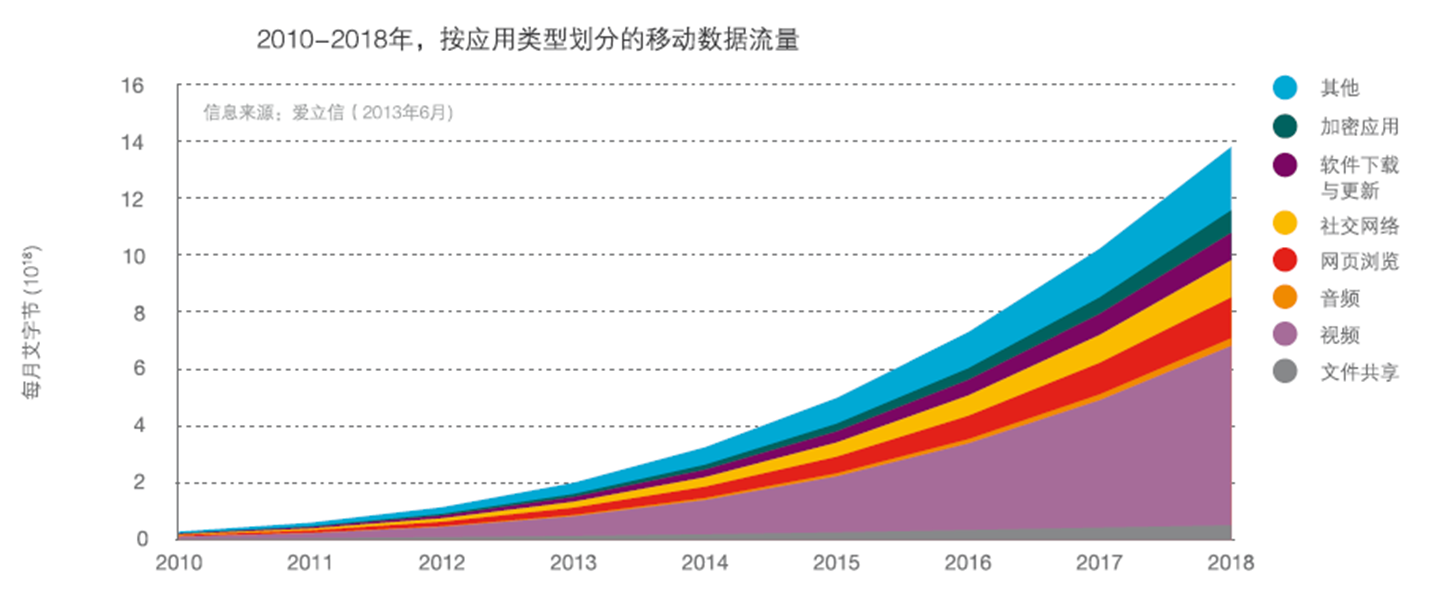 移动数据流量2013年第一季度同比增1倍