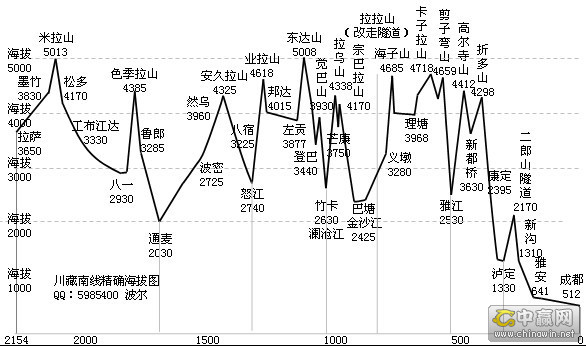 川藏線騎行