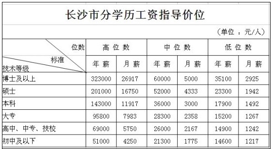 長沙社保局在哪裡 長沙市社保局級別