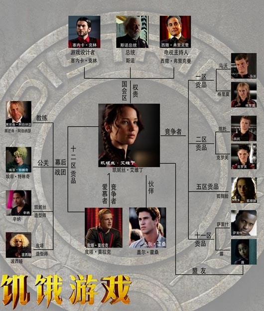 《饥饿游戏》曝中文角色海报 人物关系图透生存危机[高清大图]