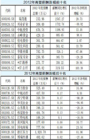 收入证明_金融高管收入