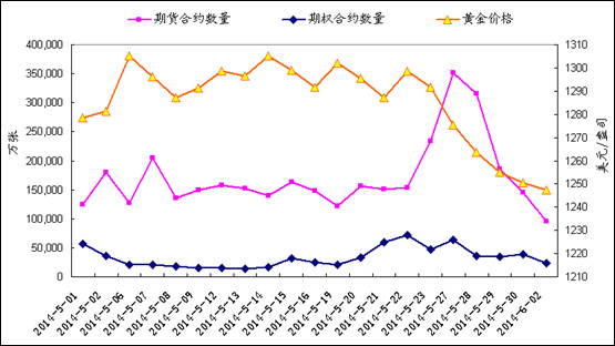 最近一個月黃金期貨市場和期權市場的交易量和價格走勢對照圖